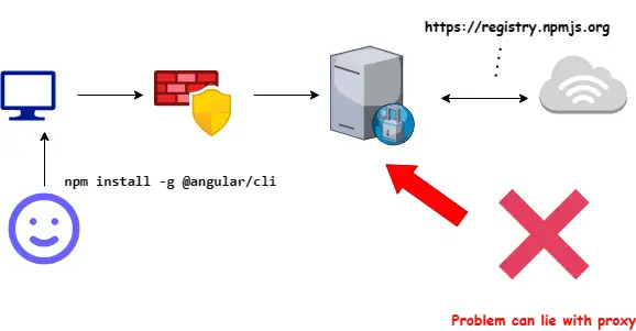 Image on how proxys work